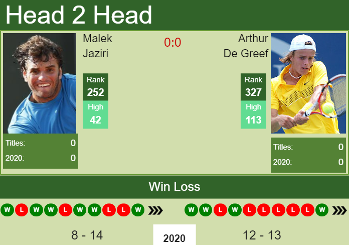 Prediction and head to head Malek Jaziri vs. Arthur De Greef