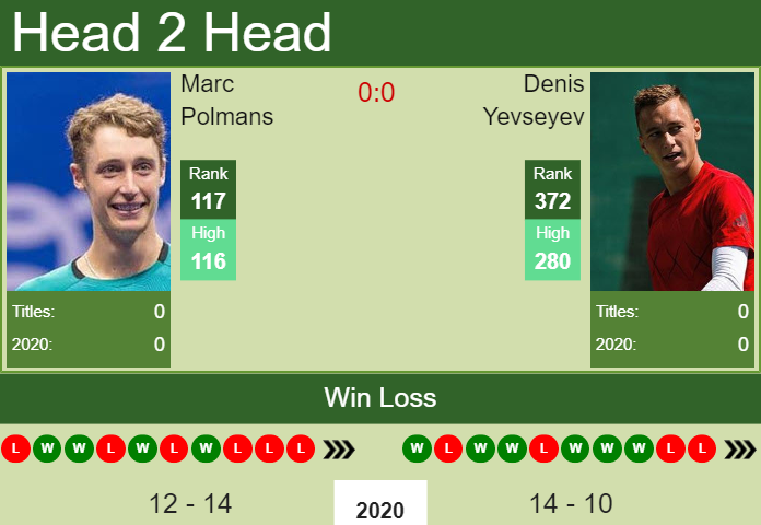 Prediction and head to head Marc Polmans vs. Denis Yevseyev
