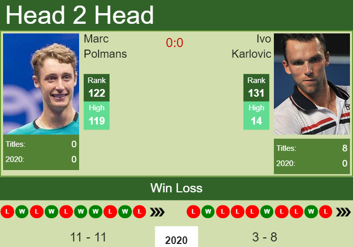 Prediction and head to head Marc Polmans vs. Ivo Karlovic