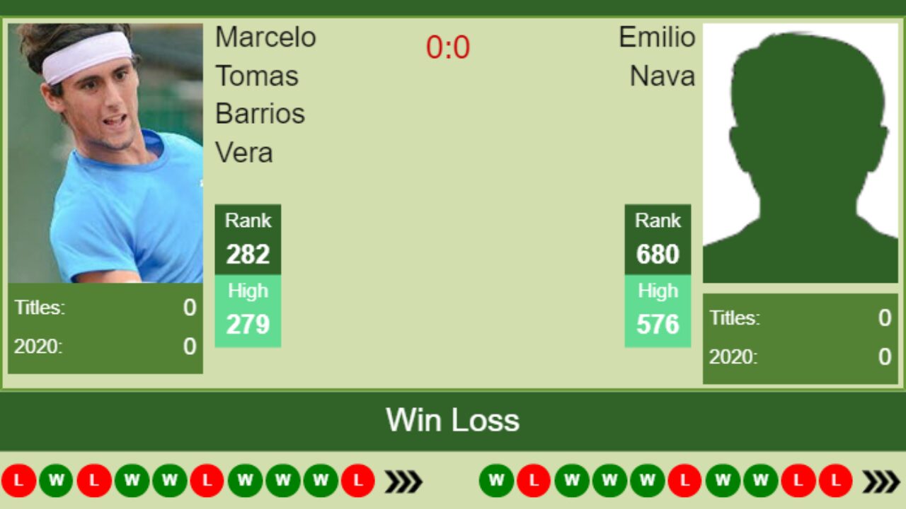 H2h Prediction Marcelo Tomas Barrios Vera Vs Emilio Nava Alicante Challenger Odds Preview Pick Tennis Tonic News Predictions H2h Live Scores Stats