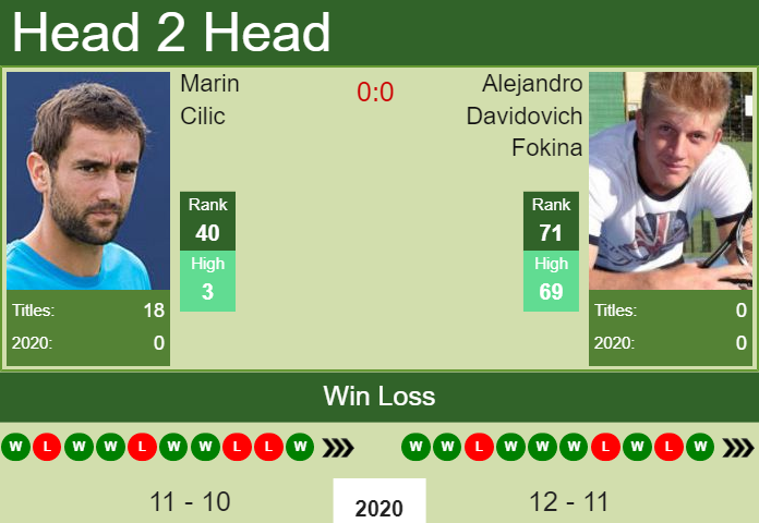 Prediction and head to head Marin Cilic vs. Alejandro Davidovich Fokina