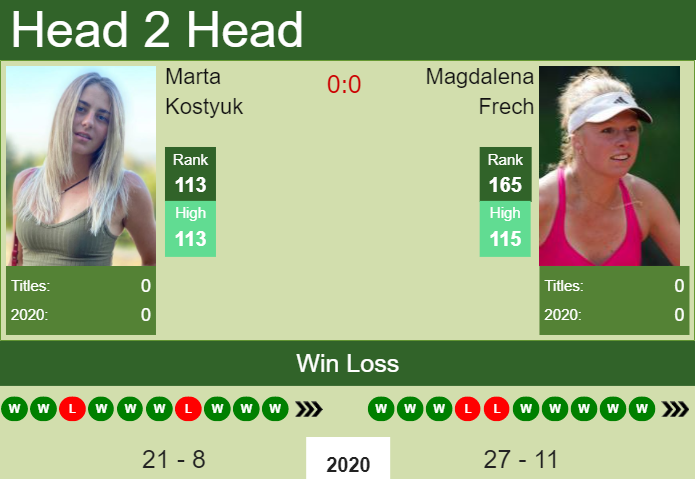 H2H, PREDICTION Marta Kostyuk vs Magdalena Frech | W80 Macon odds, preview, pick Prediction and head to head Marta Kostyuk vs. Magdalena Frech
