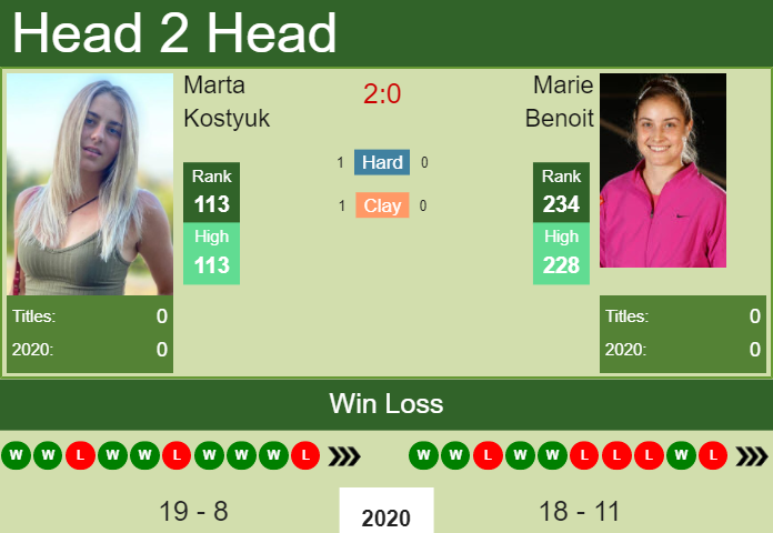 Prediction And Head To Head Marta Kostyuk Vs. Marie Benoit Ejtdwnzfkp Prediction and head to head Marta Kostyuk vs. Marie Benoit