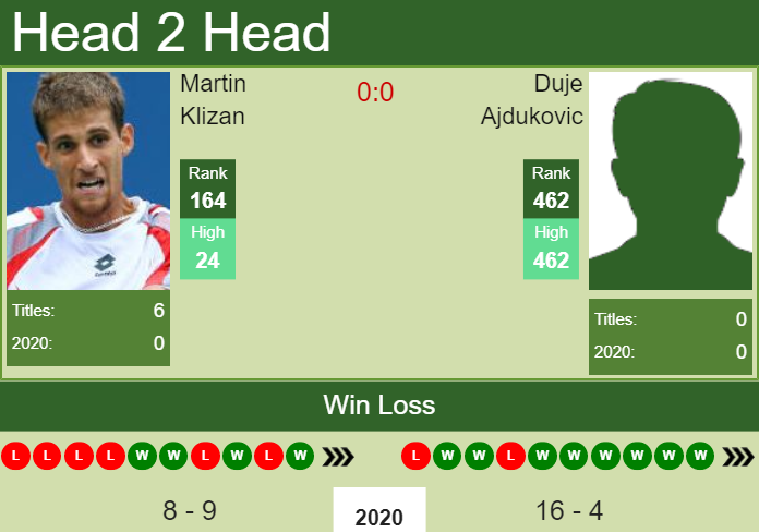 Prediction and head to head Martin Klizan vs. Duje Ajdukovic