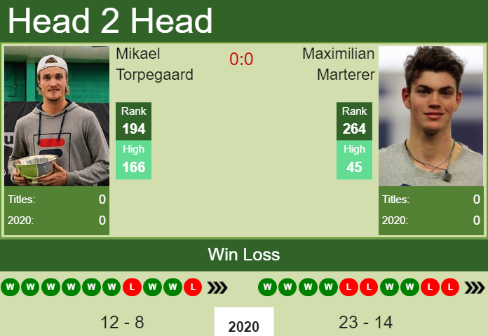 H2H, PREDICTION Mikael Torpegaard vs Maximilian Marterer | Ismaning Challenger odds, preview, pick Prediction and head to head Mikael Torpegaard vs. Maximilian Marterer