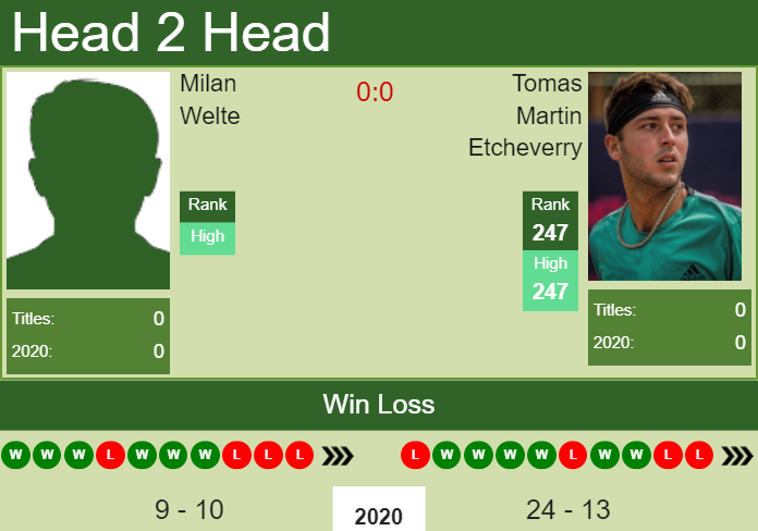 H2H, PREDICTION Milan Welte vs Tomas Martin Etcheverry | Ismaning Challenger odds, preview, pick Prediction and head to head Milan Welte vs. Tomas Martin Etcheverry