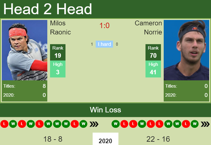 Prediction and head to head Milos Raonic vs. Cameron Norrie