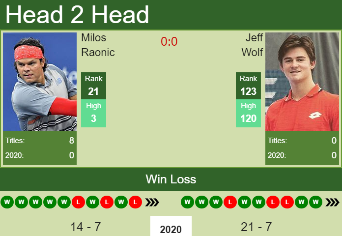 Prediction And Head To Head Milos Raonic Vs. Jeff Wolf Ovyw8b7trg Prediction and head to head Milos Raonic vs. Jeff Wolf