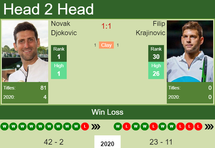 Prediction And Head To Head Novak Djokovic Vs. Filip Krajinovic Rbyygpr8tw Prediction and head to head Novak Djokovic vs. Filip Krajinovic