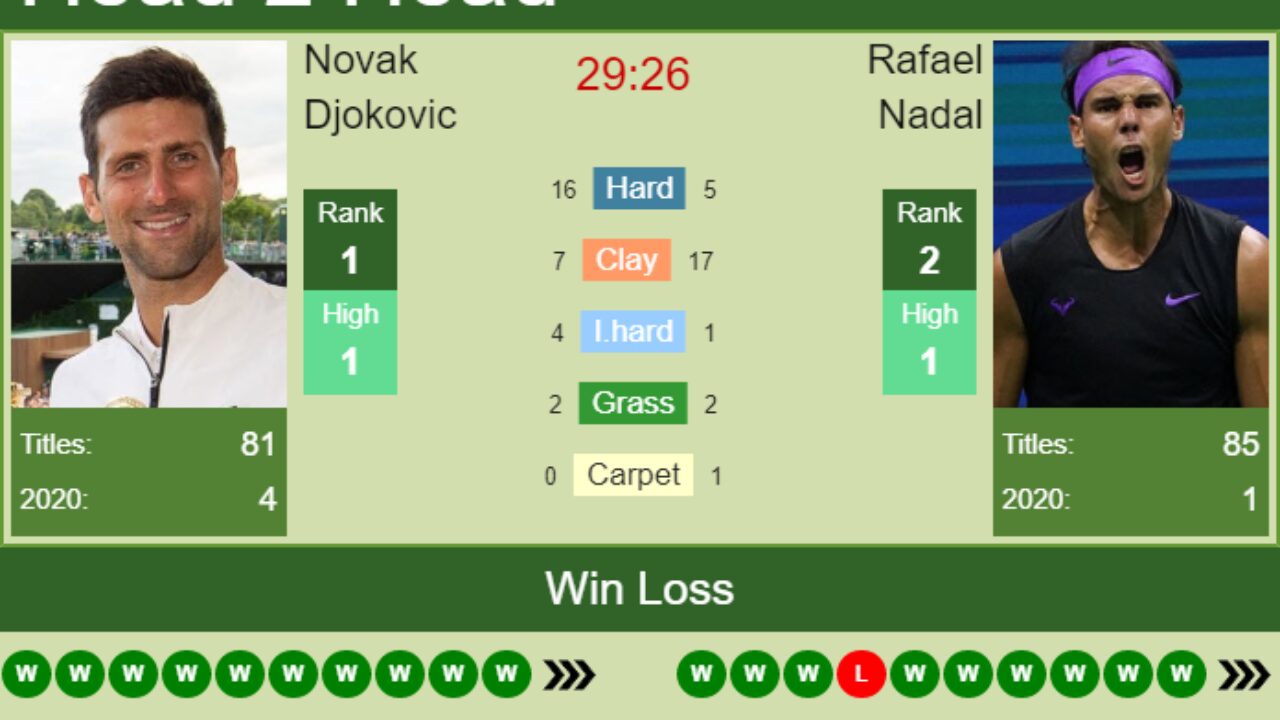 H2H, PREDICTION Novak Djokovic vs Rafael Nadal French Open odds, preview, pick - Tennis Tonic