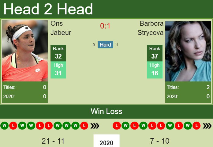 H2H, PREDICTION Ons Jabeur Vs Barbora Strycova | Ostrava Odds, Preview ...