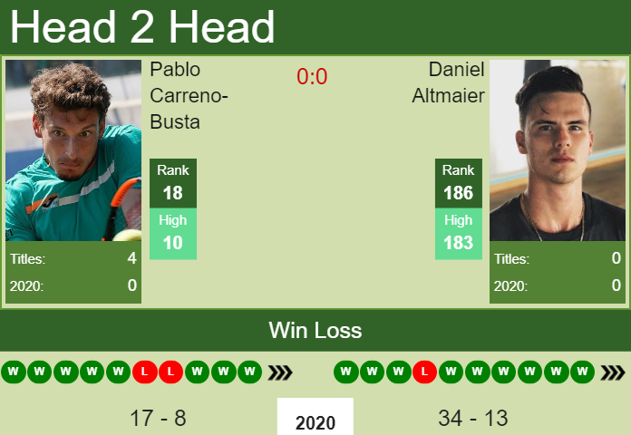 Prediction and head to head Pablo Carreno-Busta vs. Daniel Altmaier