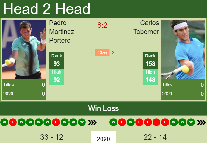 Prediction And Head To Head Pedro Martinez Portero Vs. Carlos Taberner Swkydceovx Prediction and head to head Pedro Martinez Portero vs. Carlos Taberner