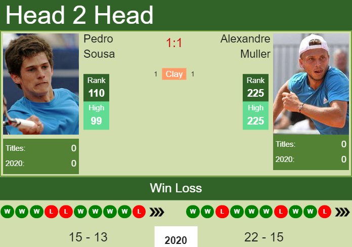 Prediction And Head To Head Pedro Sousa Vs. Alexandre Muller 43ejodyxlh Prediction and head to head Pedro Sousa vs. Alexandre Muller