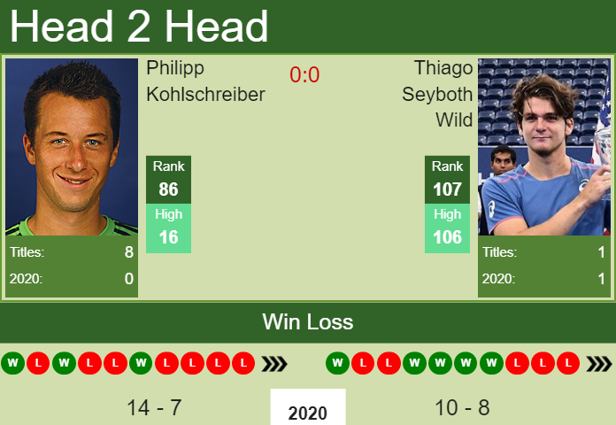 Prediction And Head To Head Philipp Kohlschreiber Vs. Thiago Seyboth Wild Hgemgqywyh Prediction and head to head Philipp Kohlschreiber vs. Thiago Seyboth Wild