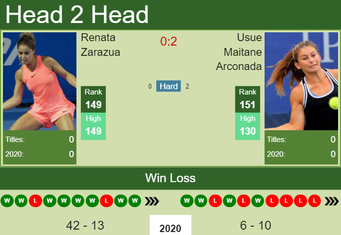 Prediction and head to head Renata Zarazua vs. Usue Maitane Arconada