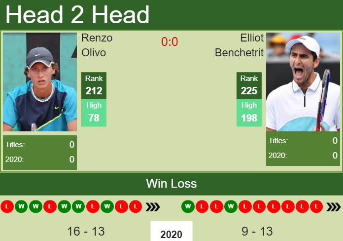Prediction And Head To Head Renzo Olivo Vs. Elliot Benchetrit Nihdm1ie6v Prediction and head to head Renzo Olivo vs. Elliot Benchetrit
