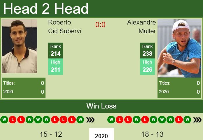 Prediction and head to head Roberto Cid Subervi vs. Alexandre Muller