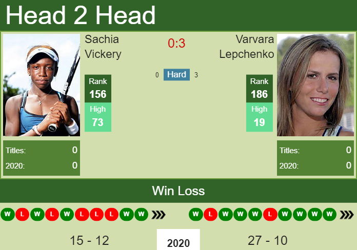 H2H, PREDICTION Sachia Vickery vs Varvara Lepchenko | W80 Macon odds, preview, pick Prediction and head to head Sachia Vickery vs. Varvara Lepchenko
