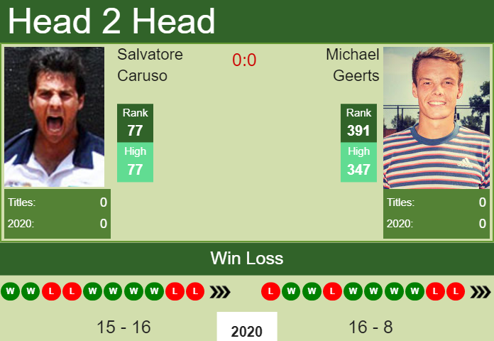 H2H PREDICTION Salvatore Caruso vs Michael Geerts Antwerp odds