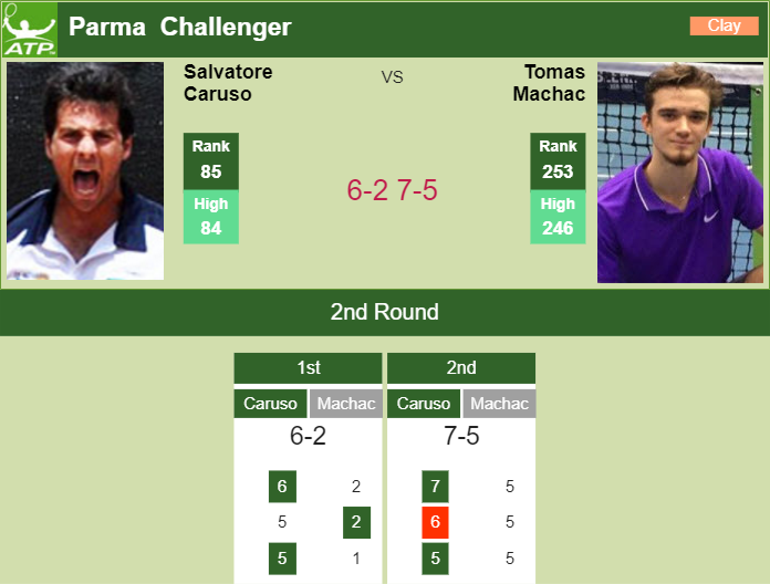 PARMA CHALLENGER STATS. Salvatore Caruso wins against Machac in