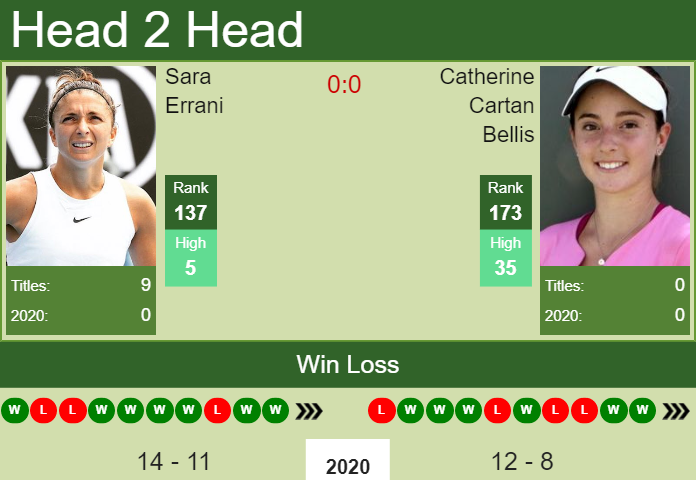 H2H, PREDICTION Sara Errani vs Catherine Cartan Bellis | W80 Macon odds, preview, pick Prediction and head to head Sara Errani vs. Catherine Cartan Bellis