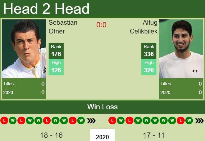 Prediction And Head To Head Sebastian Ofner Vs. Altug Celikbilek Umnhcdcjtp Prediction and head to head Sebastian Ofner vs. Altug Celikbilek