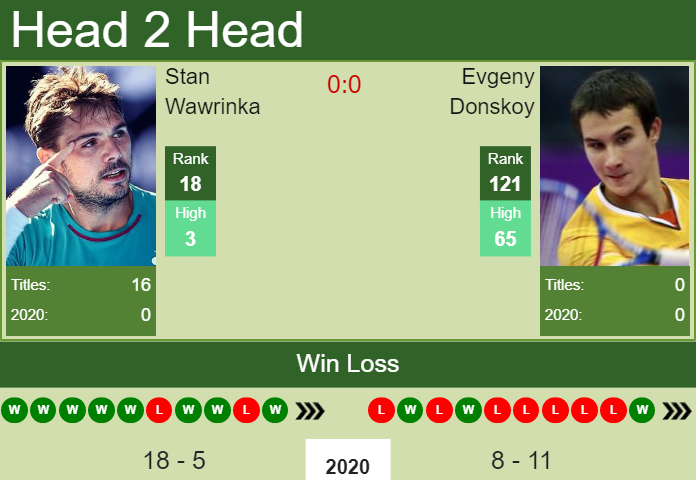 Stan Wawrinka vs. Evgeny Donskoy St. Petersburg Open
