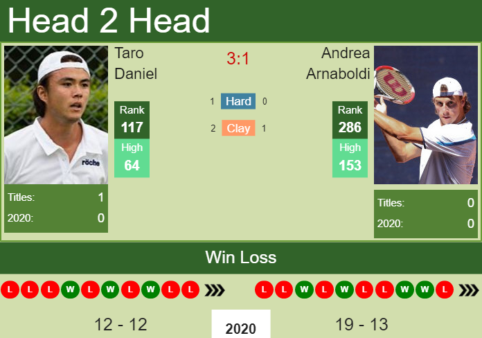 Prediction and head to head Taro Daniel vs. Andrea Arnaboldi