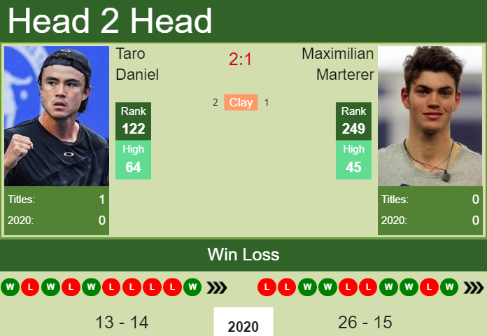 Prediction and head to head Taro Daniel vs. Maximilian Marterer