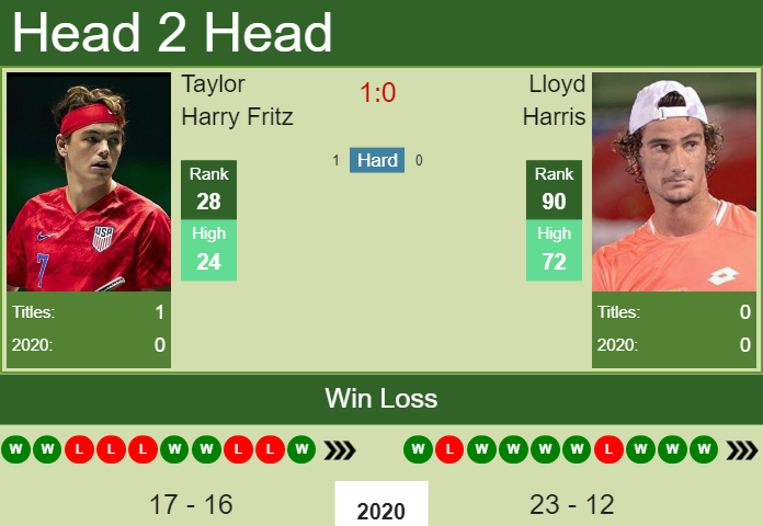Prediction And Head To Head Taylor Harry Fritz Vs. Lloyd Harris 4e7drwqanu Prediction and head to head Taylor Harry Fritz vs. Lloyd Harris