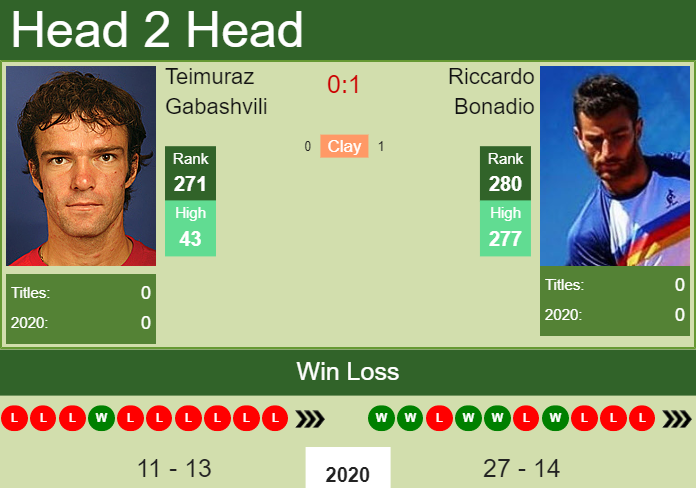 Prediction And Head To Head Teimuraz Gabashvili Vs. Riccardo Bonadio Jap1tg3cia Prediction and head to head Teimuraz Gabashvili vs. Riccardo Bonadio