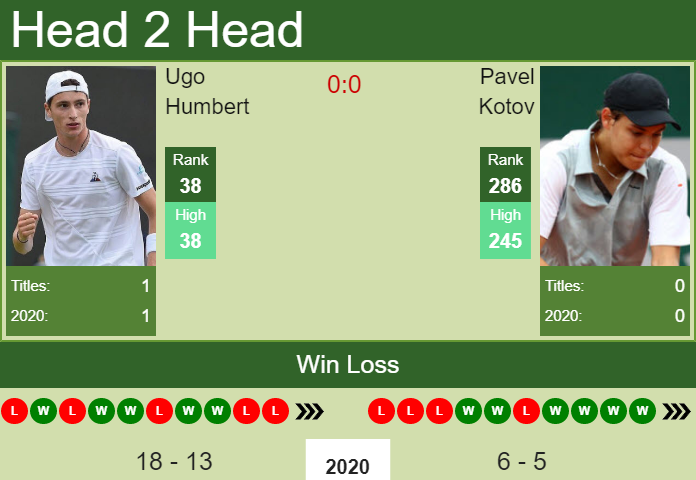 Prediction And Head To Head Ugo Humbert Vs. Pavel Kotov Lww4v96kdm Prediction and head to head Ugo Humbert vs. Pavel Kotov