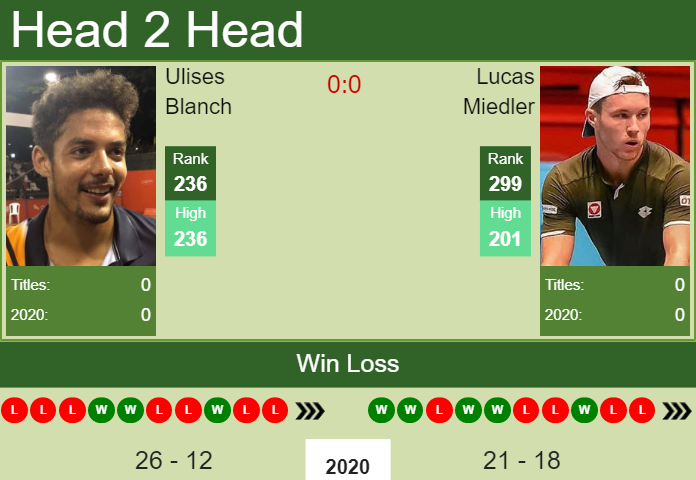 Prediction And Head To Head Ulises Blanch Vs. Lucas Miedler Qdizegjioy Prediction and head to head Ulises Blanch vs. Lucas Miedler