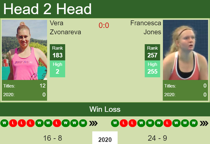 H2H, PREDICTION Vera Zvonareva vs Francesca Jones | W25 Istanbul odds, preview, pick Prediction and head to head Vera Zvonareva vs. Francesca Jones