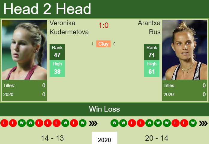 Prediction And Head To Head Veronika Kudermetova Vs. Arantxa Rus Awrsjlnazl Prediction and head to head Veronika Kudermetova vs. Arantxa Rus