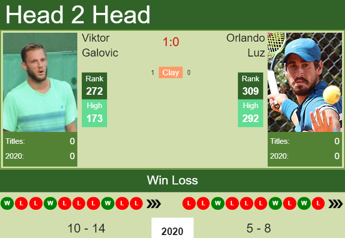 Prediction and head to head Viktor Galovic vs. Orlando Luz