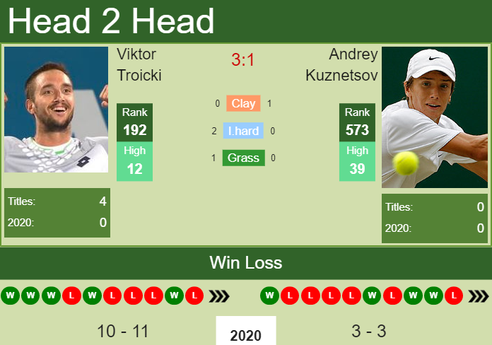 Prediction And Head To Head Viktor Troicki Vs. Andrey Kuznetsov Yi6xgvwxdb Prediction and head to head Viktor Troicki vs. Andrey Kuznetsov