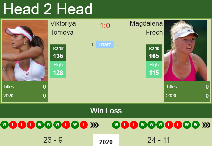 H2H, PREDICTION Viktoriya Tomova vs Magdalena Frech | W80 Macon odds, preview, pick Prediction and head to head Viktoriya Tomova vs. Magdalena Frech