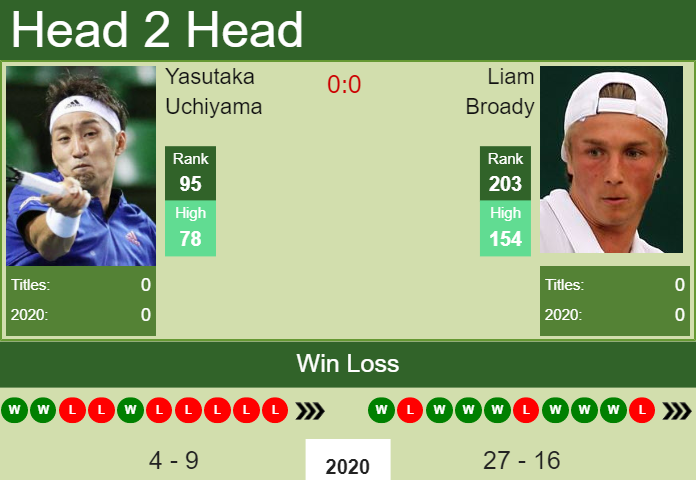 H2H PREDICTION Yasutaka Uchiyama vs Liam Broady Antwerp odds