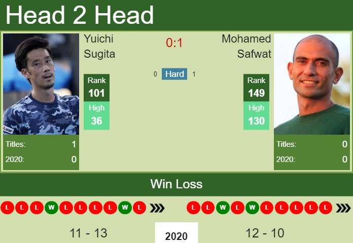 Prediction and head to head Yuichi Sugita vs. Mohamed Safwat