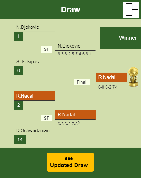Rafael Nadal Draw info