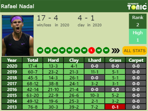 Rafael Nadal Point Table info