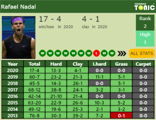 Rafael Nadal Point Table info