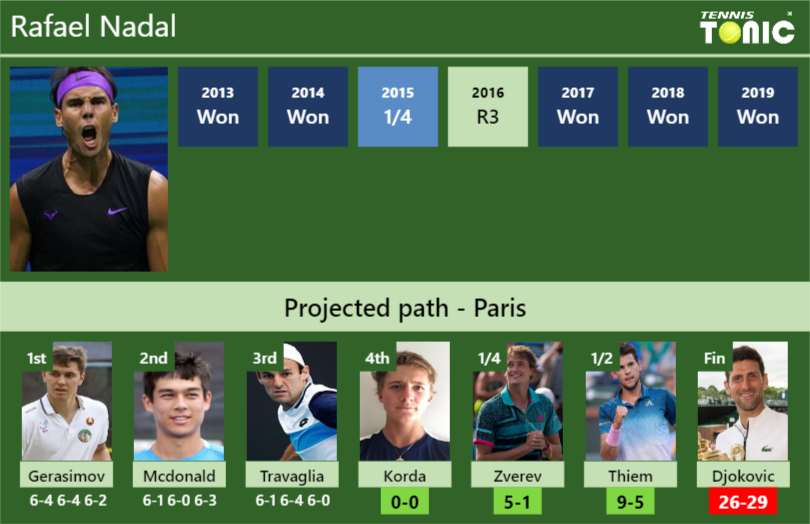 Rafael Nadal Stats info