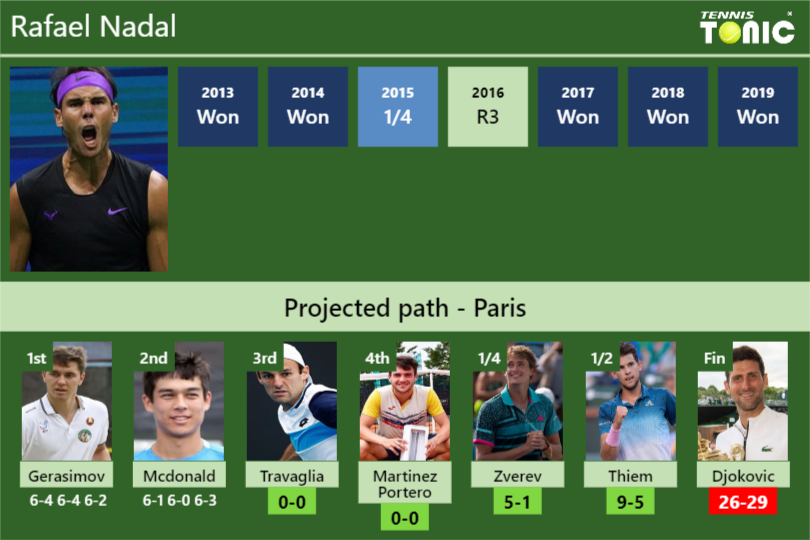 Rafael Nadal Stats info