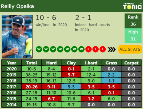 Reilly Opelka Point Table info