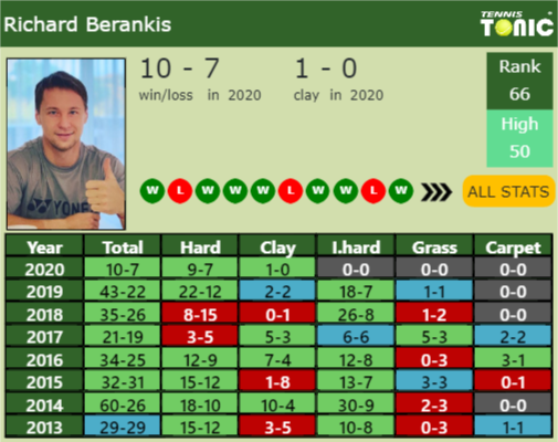 Richard Berankis Point Table info