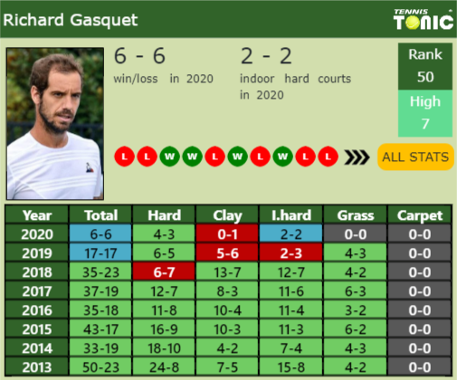 Richard Gasquet Point Table info