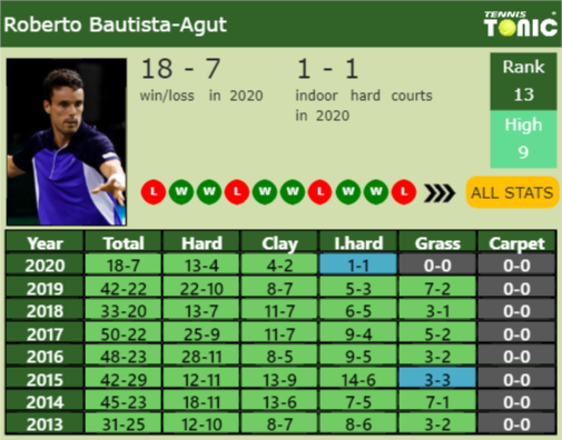 Roberto Bautista Agut Point Table info
